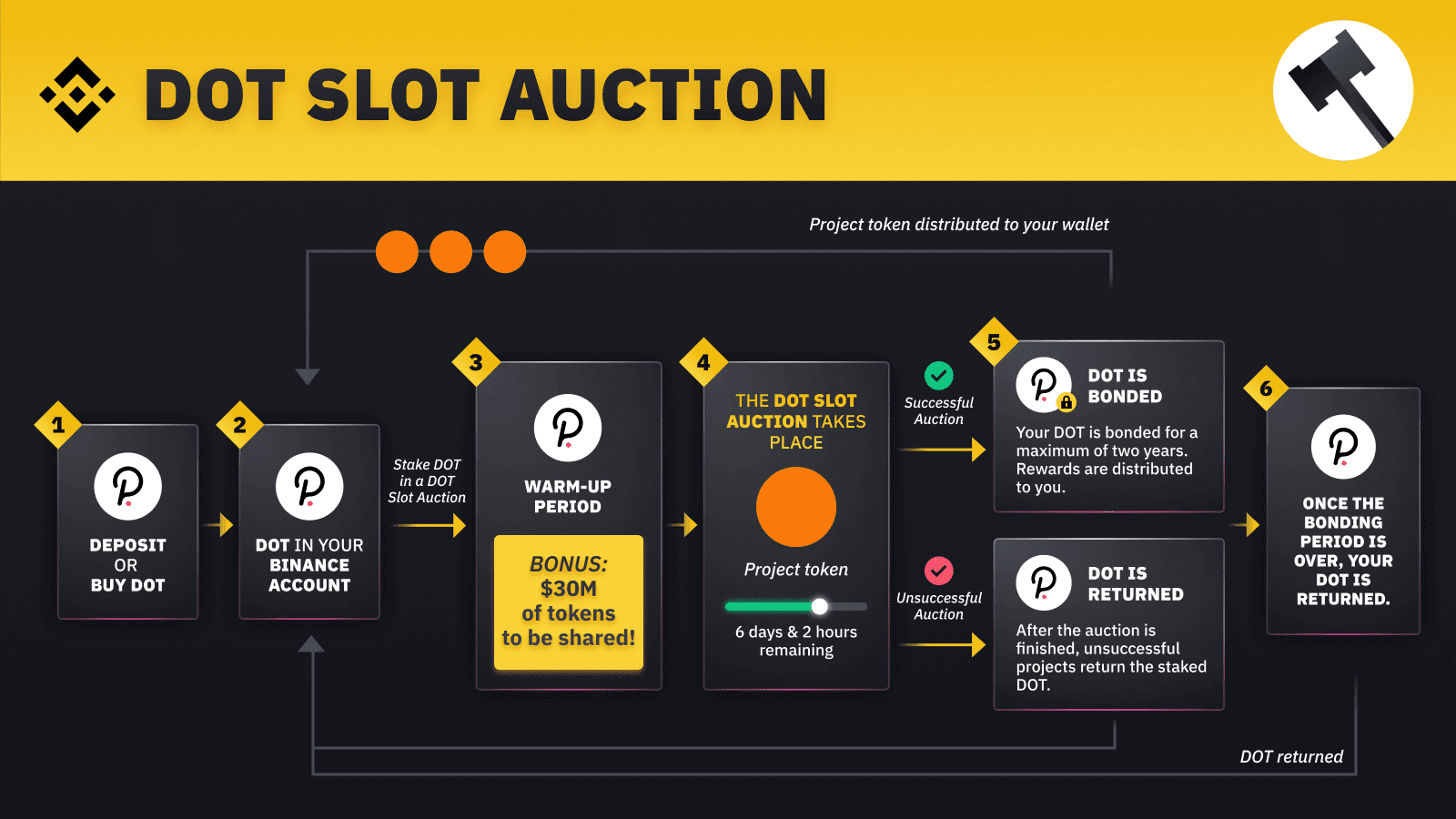 How to Earn Interest on Polkadot (DOT) with Parachain Slot ...