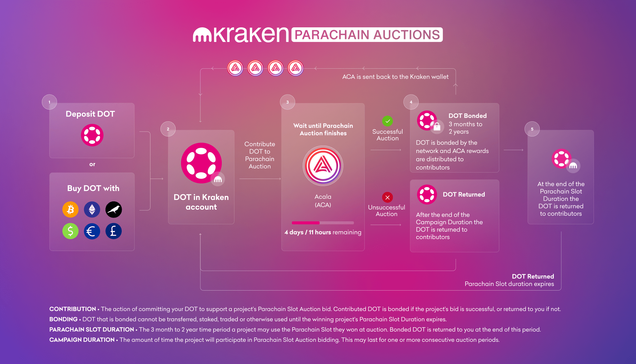 Polkadot Parachain Auctions Are Now Live On Kraken - Kraken Blog ...