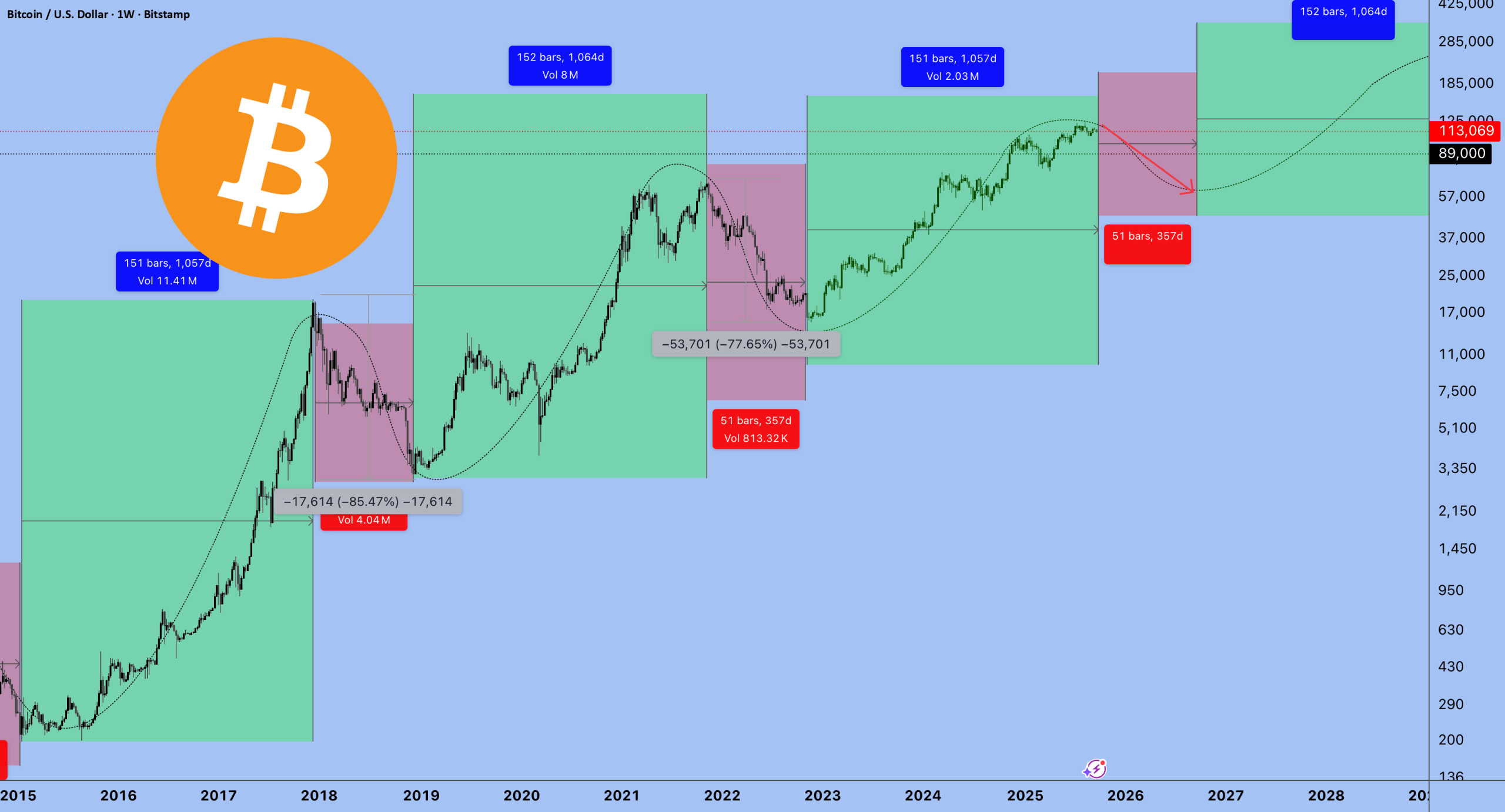 Bear market has started for BITSTAMP:BTCUSD by EXCAVO — TradingView Crypto Portfolio Diversification for Beginners in a Bearish Market