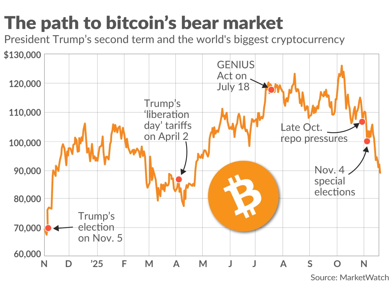 Bitcoin's bear market is dragging the crypto below $90,000. Follow ... Crypto Portfolio Diversification for Beginners in a Bearish Market