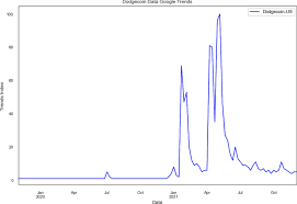 DogeCoin volatility. This graph shows the volatility of DogeCoin ...