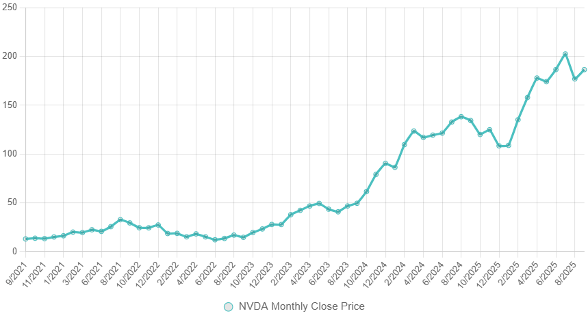 AI investing 2026 Chart: NVIDIA Stock Performance