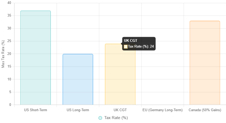 Comparative max tax rates on crypto gains across regions in 2026 (source: aggregated from IRS, HMRC, CRA data).