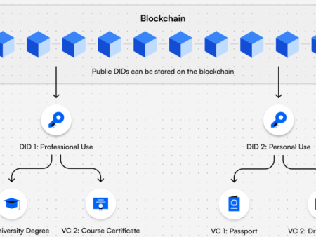 Decentralized Identifier: The Key to Secure Financial Identities in a Digital World