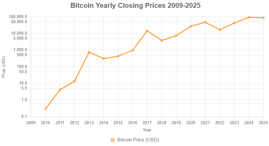 The history and evolution of Bitcoin show a shift from speculative asset to strategic reserve.