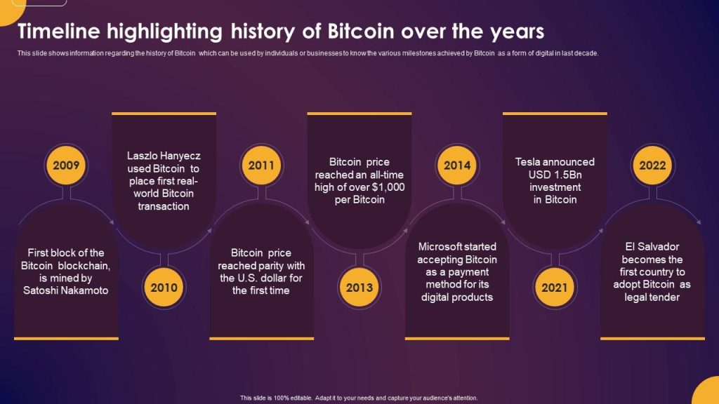 Comprehensive Guide To Understand Timeline Highlighting History Of