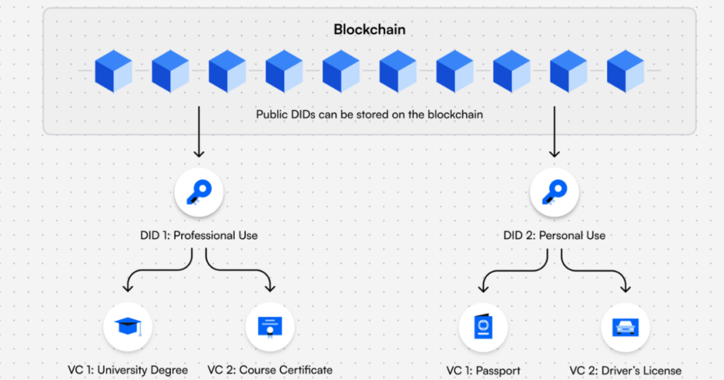 Diagram of Decentralized Identifier system in blockchain