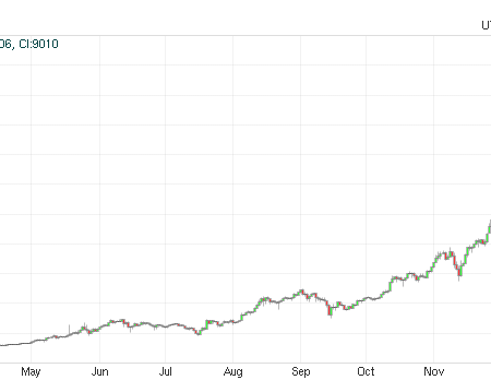 Crypto Outperforms as AI Slowdown Hits Tech Stocks